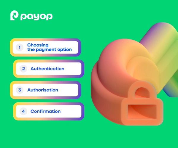 Digital illustration for Payop featuring a four-step payment process: choosing a payment option, authentication, authorisation, and confirmation. Vibrant gradient lock image adds a secure, modern touch against a green background.