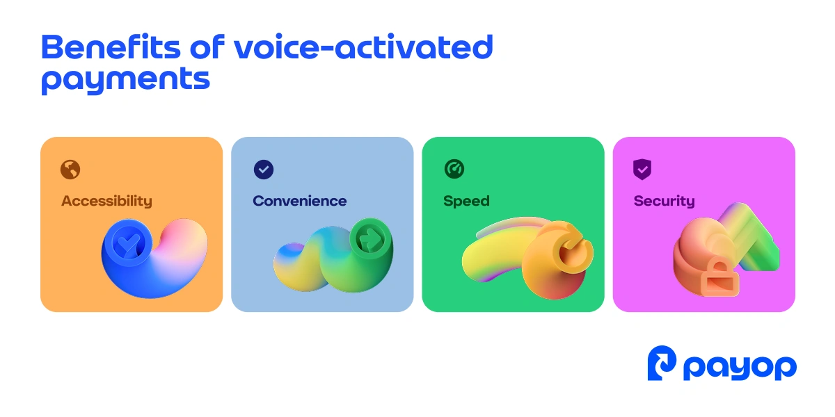 Four colourful squares highlighting the benefits of voice-activated payments: Accessibility, Convenience, Speed, Security. Payop's logo at the bottom right.