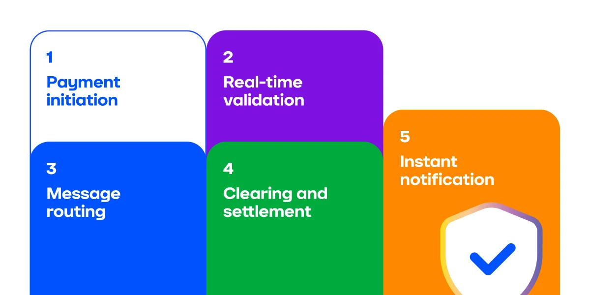 How real-time payments work