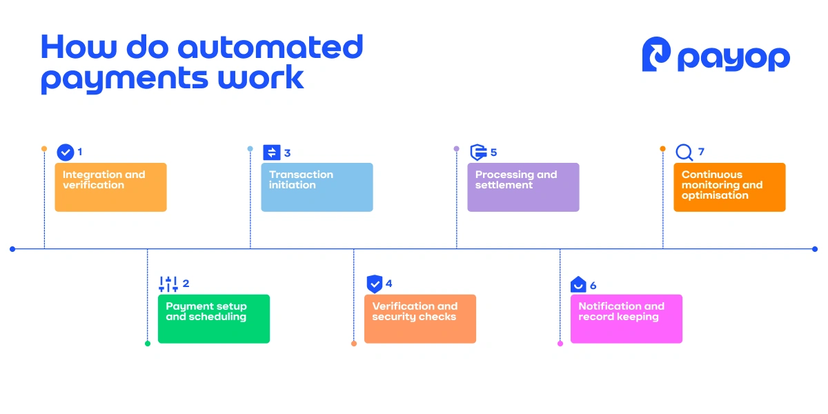 Infographic illustrating the automated payments process in seven steps. Colourful boxes with arrows indicate each step from integration to monitoring