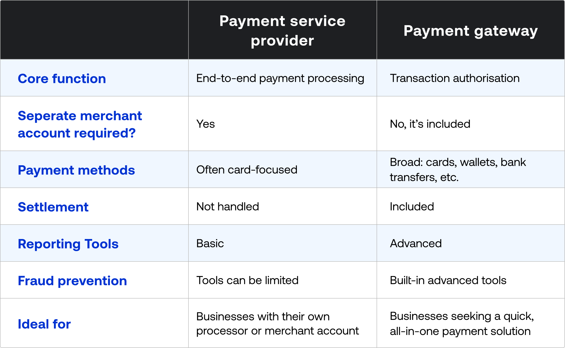 Difference between PSP and payment gateway