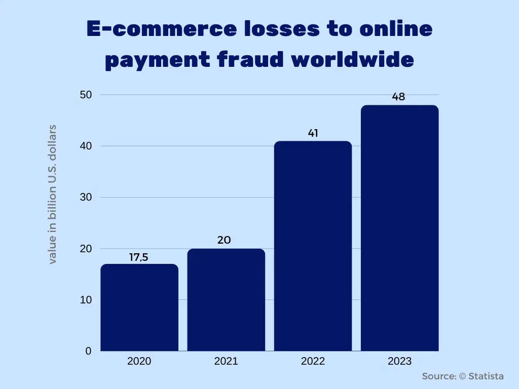 E-commerce loses to online payment fraud worldwide