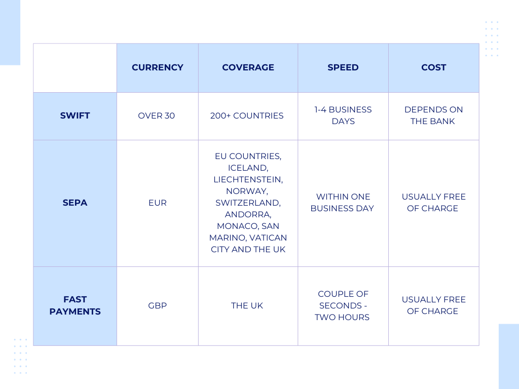 SWIFT, SEPA and Faster Payments comparison