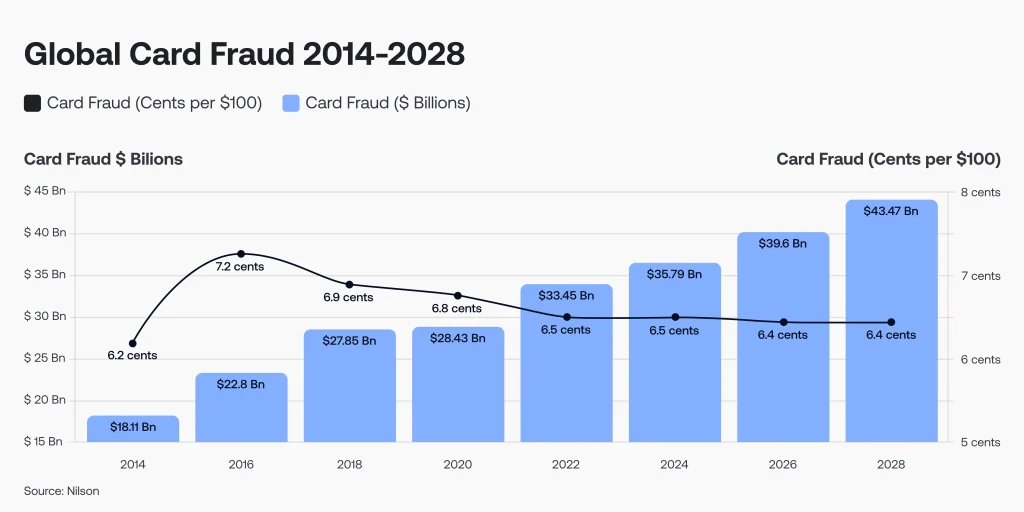 Global card fraud 2014-2028