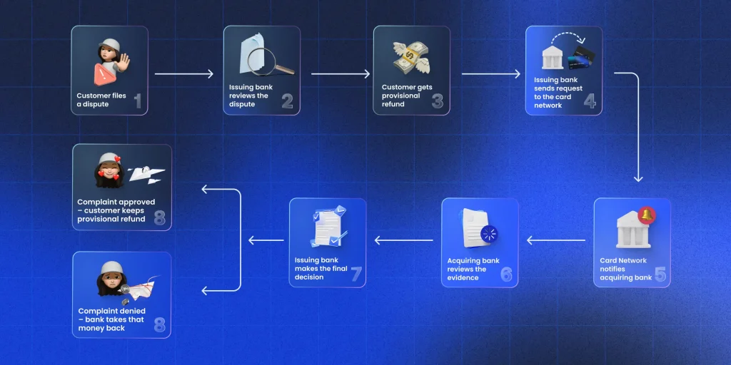 How does the chargeback work? 