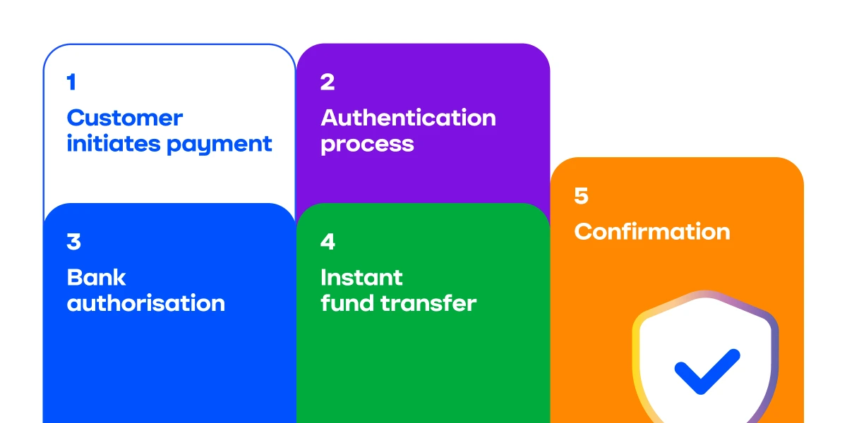 Steps of an instant bank transfer process: payment initiation, authentication, bank authorisation, instant fund transfer, and confirmation