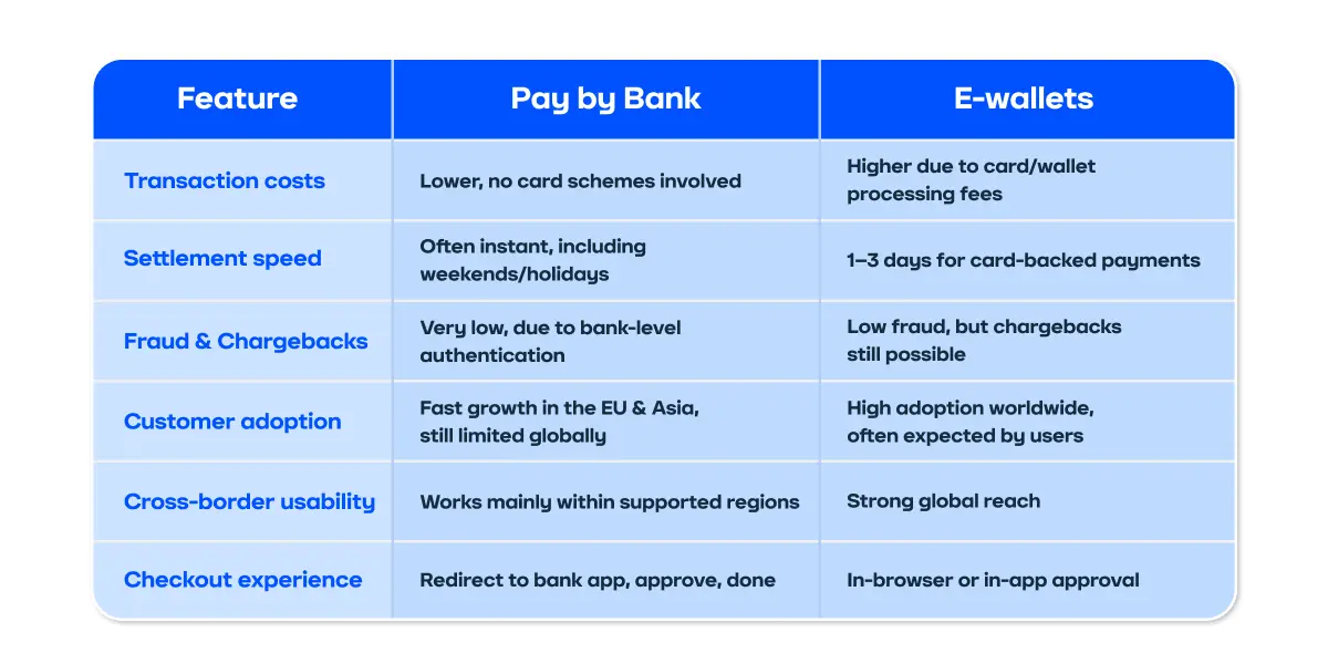 Side-by-side comparison of Pay by Bank and e-wallets