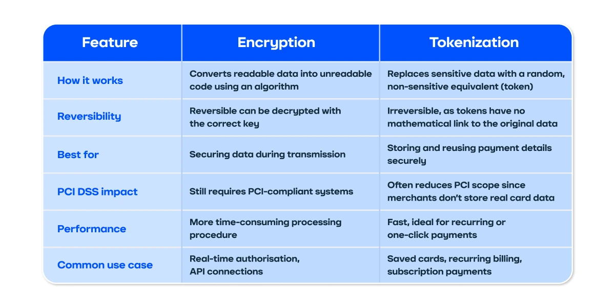 Tablet comparing encryption and tokenization features