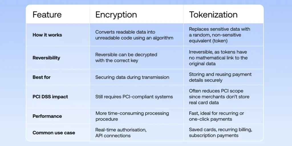 Tablet comparing encryption and tokenization features