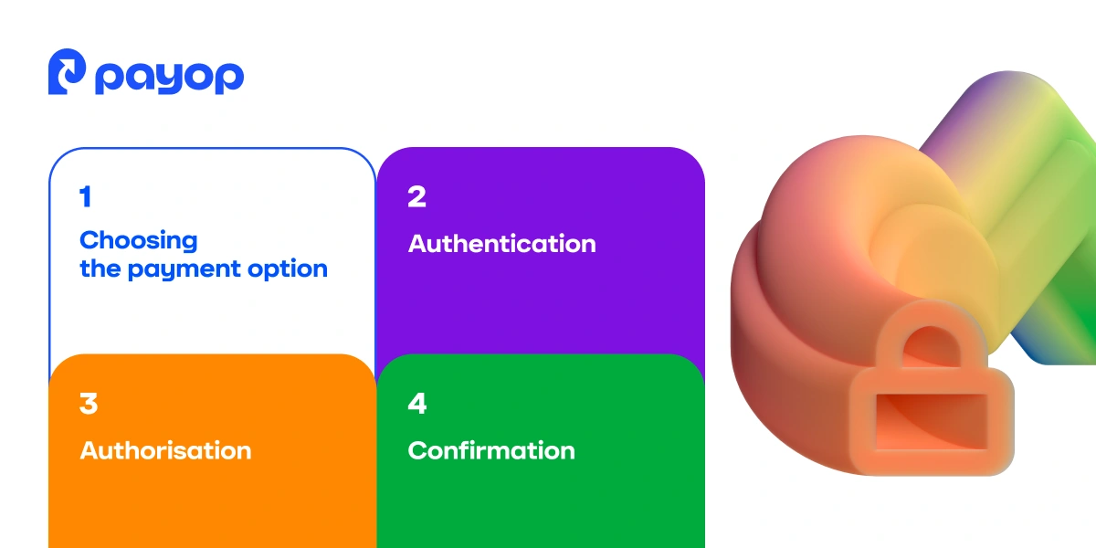 Flowchart of payment process by Payop, displaying four steps: 1. Choosing the payment option, 2. Authentication, 3. Authorisation, 4. Confirmation. Rounded multicoloured 3D lock shape on the right adds a sense of security