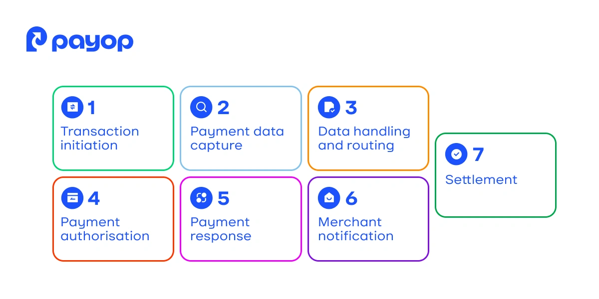 A flowchart illustrating payment processing steps by Payop: 1. Transaction initiation, 2. Payment data capture, 3. Data handling, 4. Authorisation, 5. Response, 6. Notification, 7. Settlement.