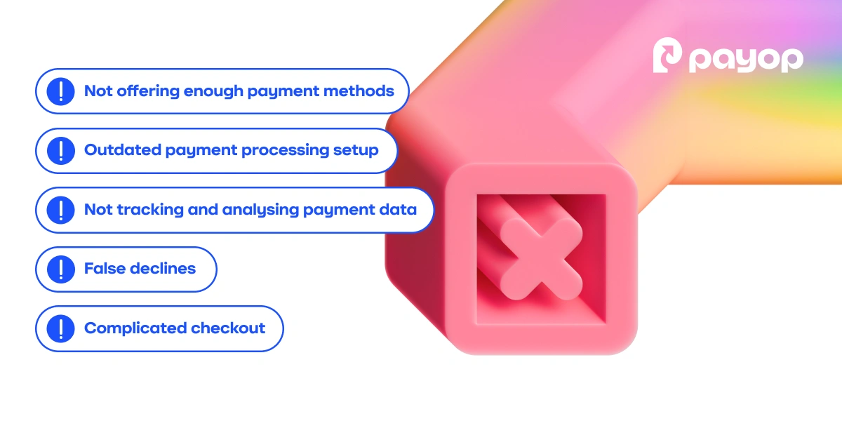 A Payop infographic listing five common payment issues: 1) Not offering enough payment methods, 2) Outdated payment processing setup, 3) Not tracking and analysing payment data, 4) False declines, and 5) Complicated checkout. To the right is a 3D pink and yellow geometric shape with a cross symbol.